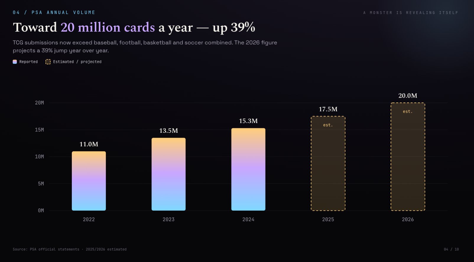 Chart showing PSA grading volume climbing toward 20 million cards a year.